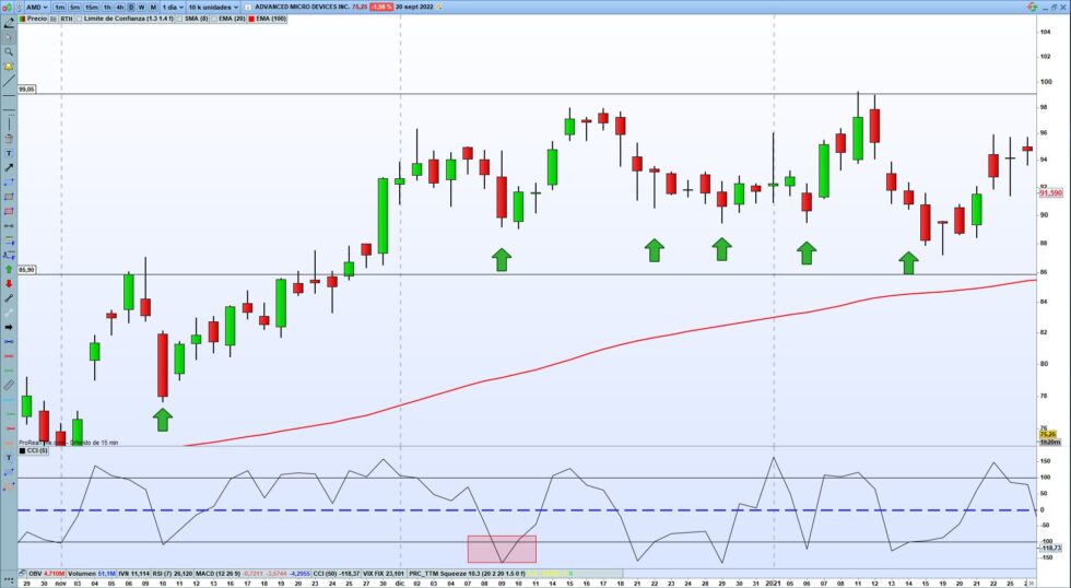 Indicador CCI en Trading: Guía Completa - Círculo de trading